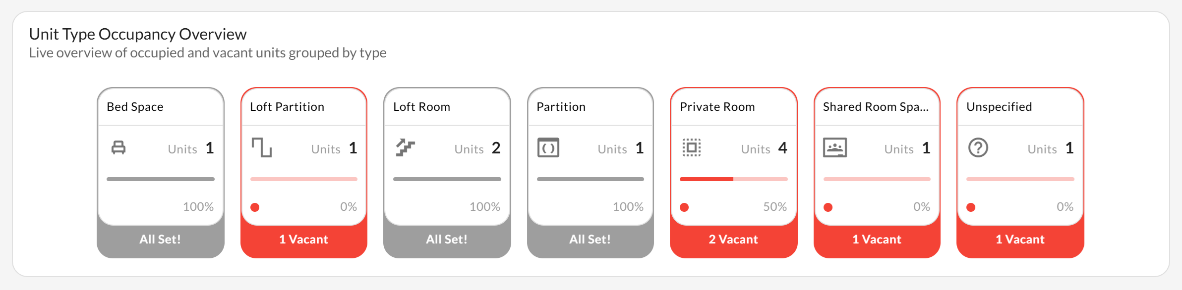 Unit Type Occupancy Overview showing occupied and vacant counts grouped by unit type